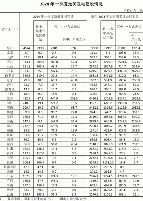 國家能源局: 一季度光伏發(fā)電新增并網容量4574萬千瓦