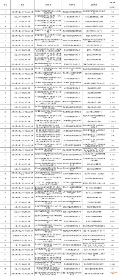 山東煙臺: 公示56個無補貼平價上網(wǎng)光伏發(fā)電項目