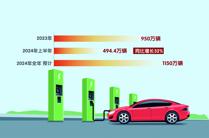 中國新能源汽車2024年銷量預計將達1150萬輛