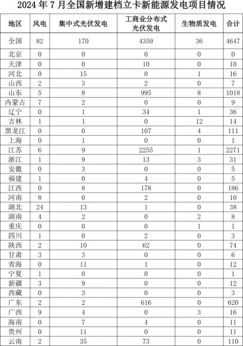 國(guó)家能源局: 7月全國(guó)新增建檔立卡生物質(zhì)發(fā)電項(xiàng)目36個(gè)