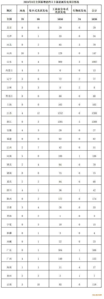 國(guó)家能源局公示8月新增建檔新能源項(xiàng)目名單