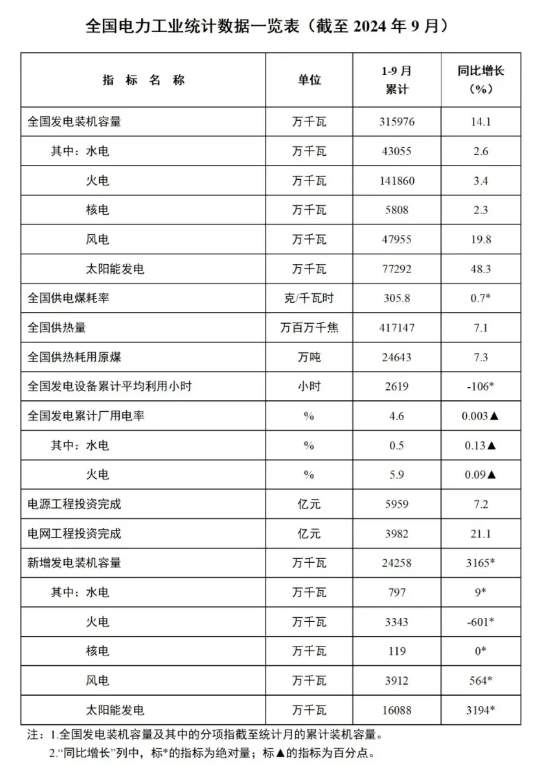 1-9月份全國風電新增并網(wǎng)裝機39GW！