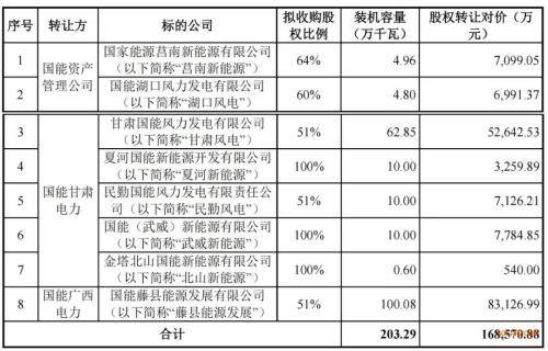 國(guó)家能源集團(tuán): 新能源資產(chǎn)整合!