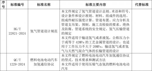 工信部: 加氫通信協(xié)議、氫管道設(shè)計規(guī)范等行業(yè)標準報批公示