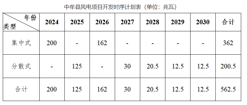 規(guī)劃562.5MW，積極開展“鄉(xiāng)村馭風行動”！河南中牟縣發(fā)布新能源發(fā)展規(guī)劃（2024-2030）（征求意見