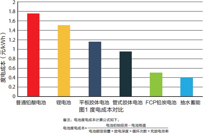 先進(jìn)鉛炭電池儲(chǔ)能系統(tǒng)解決方案