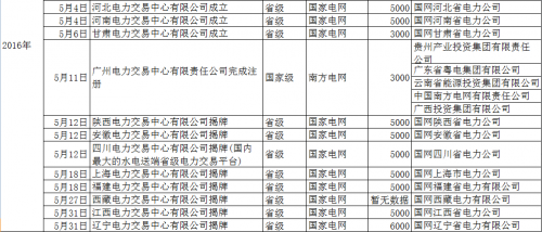 再添12家！5月份省級電力交易中心密集揭牌