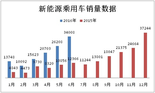 2016上半年新能源乘用車銷售12.04萬(wàn)輛 技術(shù)品質(zhì)將成新驅(qū)動(dòng)力