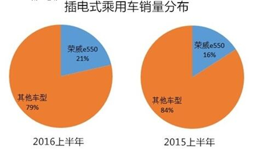 2016上半年新能源乘用車銷售12.04萬(wàn)輛 技術(shù)品質(zhì)將成新驅(qū)動(dòng)力