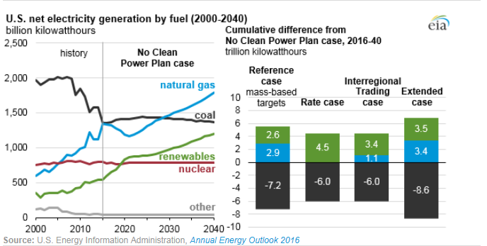圖：美國(guó)在2000年到2040年間幾類(lèi)燃料天然氣、煤炭、可再生能源、核能及其他的凈發(fā)電量十億千瓦時(shí)左圖，假設(shè)清潔電力計(jì)劃沒(méi)有實(shí)施時(shí)，在參考情況中的基于公眾參與目標(biāo)、排放率情況、區(qū)域貿(mào)易情況、擴(kuò)展情況下的累積差異。