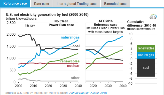 圖：美國(guó)在2000年到2040年間幾類(lèi)燃料天然氣、煤炭、可再生能源、核能及其他的凈發(fā)電量十億千瓦時(shí)左圖，假設(shè)清潔電力計(jì)劃沒(méi)有實(shí)施時(shí)，在參考情況中的基于公眾參與目標(biāo)、排放率情況、區(qū)域貿(mào)易情況、擴(kuò)展情況下的累積差異。