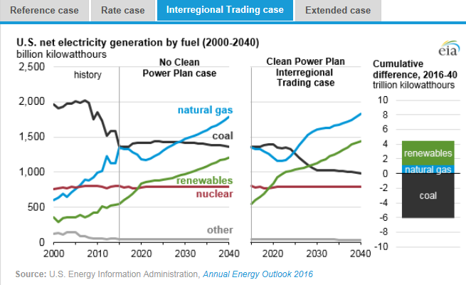 圖：美國(guó)在2000年到2040年間幾類(lèi)燃料天然氣、煤炭、可再生能源、核能及其他的凈發(fā)電量十億千瓦時(shí)左圖，假設(shè)清潔電力計(jì)劃沒(méi)有實(shí)施時(shí)，在參考情況中的基于公眾參與目標(biāo)、排放率情況、區(qū)域貿(mào)易情況、擴(kuò)展情況下的累積差異。