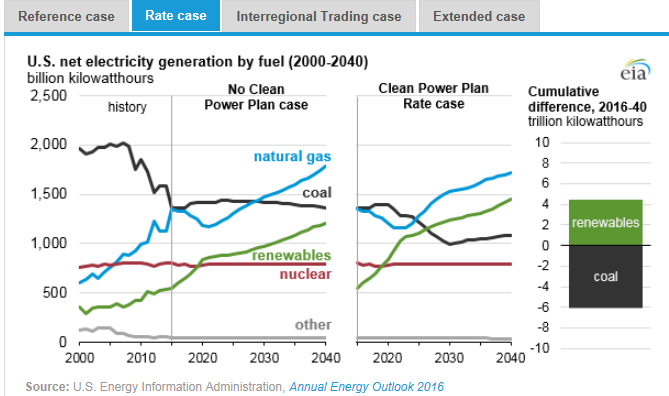 圖：美國(guó)在2000年到2040年間幾類(lèi)燃料天然氣、煤炭、可再生能源、核能及其他的凈發(fā)電量十億千瓦時(shí)左圖，假設(shè)清潔電力計(jì)劃沒(méi)有實(shí)施時(shí)，在參考情況中的基于公眾參與目標(biāo)、排放率情況、區(qū)域貿(mào)易情況、擴(kuò)展情況下的累積差異。