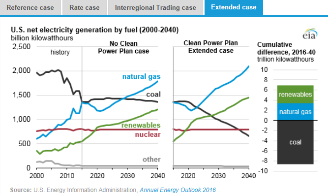 圖：美國(guó)在2000年到2040年間幾類(lèi)燃料天然氣、煤炭、可再生能源、核能及其他的凈發(fā)電量十億千瓦時(shí)左圖，假設(shè)清潔電力計(jì)劃沒(méi)有實(shí)施時(shí)，在參考情況中的基于公眾參與目標(biāo)、排放率情況、區(qū)域貿(mào)易情況、擴(kuò)展情況下的累積差異。