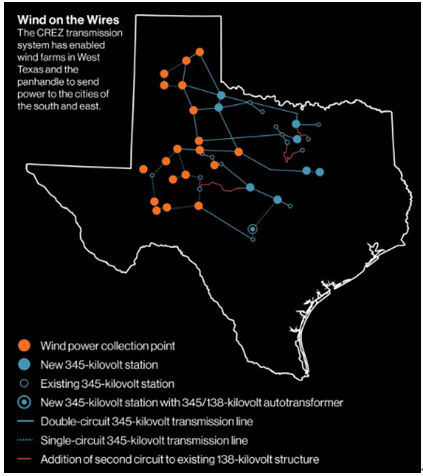圖2 風(fēng)能在輸電線中的傳輸：競(jìng)爭(zhēng)性可再生能源區(qū)域的電力傳輸系統(tǒng)能夠?qū)⑽鞯驴怂_斯州以及狹長(zhǎng)區(qū)域風(fēng)場(chǎng)的風(fēng)能傳輸?shù)侥喜亢蜄|部城市。來(lái)源：德克薩斯州電力可靠性委員會(huì)（ERCOT）