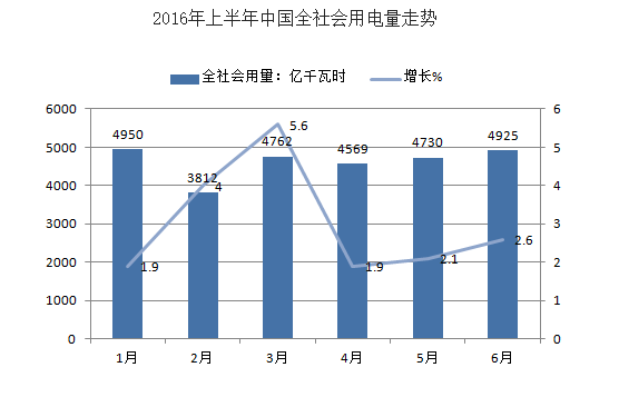 2016年上半年中國多家電力行業(yè)凈利潤下滑分析及下半年電力供需形勢預測