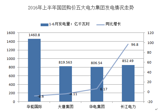 2016年上半年中國多家電力行業(yè)凈利潤下滑分析及下半年電力供需形勢預測