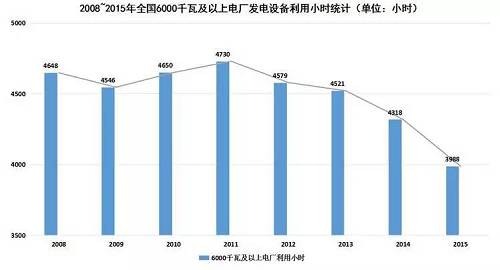 在電力消費(fèi)市場供大于求的形勢下，電源尤其是以煤電為主的火電新增發(fā)電裝機(jī)容量仍在增加。2015年，全國電源新增生產(chǎn)能力（正式投產(chǎn)）12974萬千瓦，同比增長24.2%，其中，水電1608萬千瓦，火電6400萬千瓦。