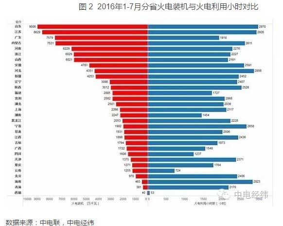 2016年1-7月份省裝機(jī)及火電利用小時(shí)數(shù)綜合排名情況