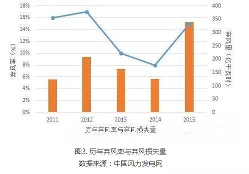 為啥現(xiàn)行政策下棄風無解？