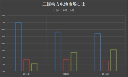 電動(dòng)汽車電池領(lǐng)域的中日韓「三國(guó)殺」