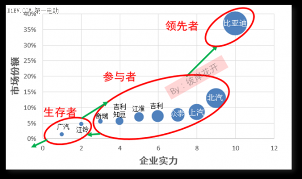 解析國(guó)內(nèi)新能源汽車市場(chǎng)格局 各大車企都在哪個(gè)梯隊(duì)？