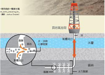 頁(yè)巖氣開采示意圖