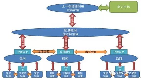 售電、能源大數(shù)據(jù)與能源互聯(lián)網(wǎng)的未來