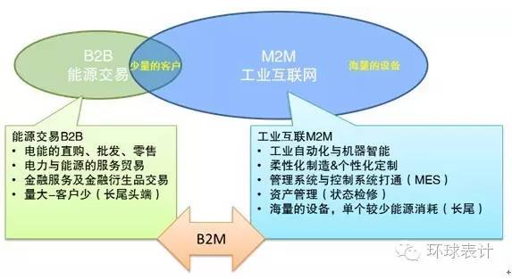 售電、能源大數(shù)據(jù)與能源互聯(lián)網(wǎng)的未來