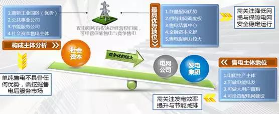 圖表 2 不同售電公司競(jìng)爭(zhēng)力分析