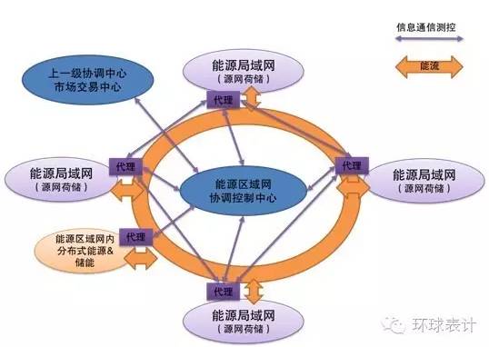 售電、能源大數(shù)據(jù)與能源互聯(lián)網(wǎng)的未來