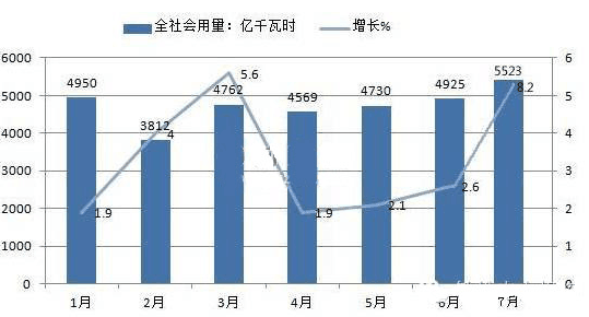 全社會用電量