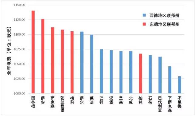 德國電價柏林墻教訓(xùn)：輸配電價改革不能與普遍服務(wù)相違背