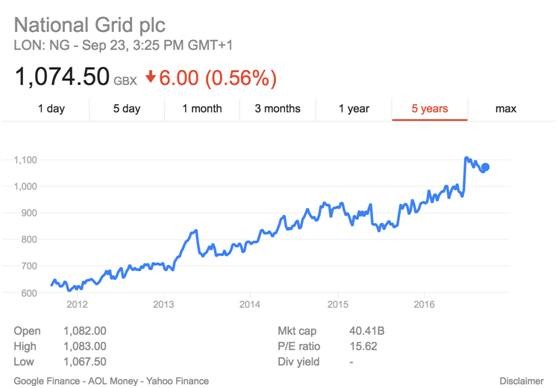 英國(guó)電網(wǎng)為何贏得全球頂尖投資人青睞和瘋搶？