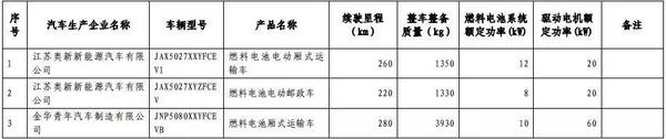 燃料電池貨車(chē),第九批免稅車(chē)型,插電混動(dòng)