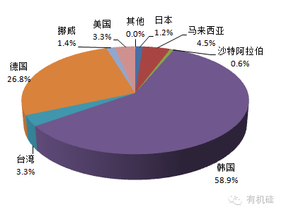 10月份中國(guó)多晶硅進(jìn)口來(lái)源地統(tǒng)計(jì)(按量)