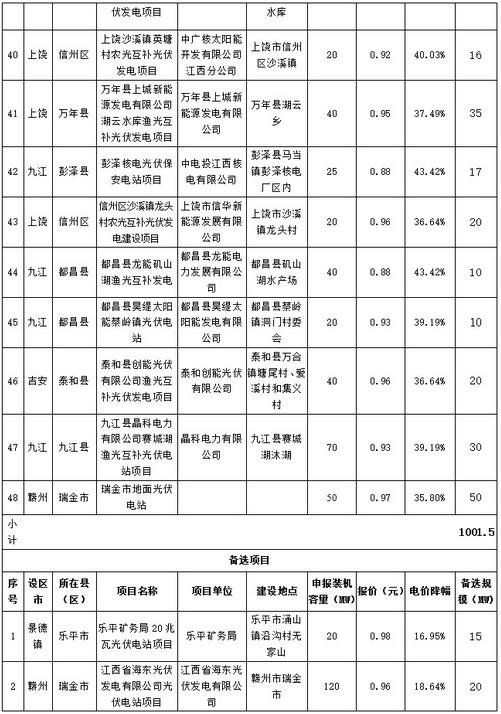 江西省2016年增補(bǔ)光伏發(fā)電計劃競爭性配置結(jié)果公示