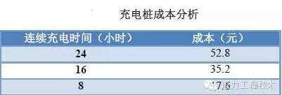 充電樁到底賺不賺錢？詳解充電樁市場開發(fā)價值