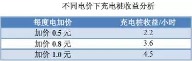 充電樁到底賺不賺錢？詳解充電樁市場開發(fā)價值