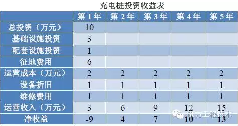 充電樁到底賺不賺錢？詳解充電樁市場開發(fā)價值