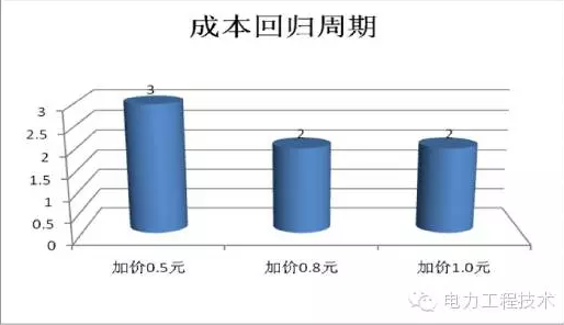 充電樁到底賺不賺錢？詳解充電樁市場開發(fā)價值