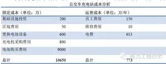 充電樁到底賺不賺錢？詳解充電樁市場(chǎng)開發(fā)價(jià)值