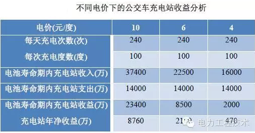 充電樁到底賺不賺錢？詳解充電樁市場(chǎng)開發(fā)價(jià)值