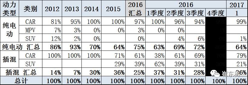 17年1月新能源乘用車銷0.54萬、普混0.98萬