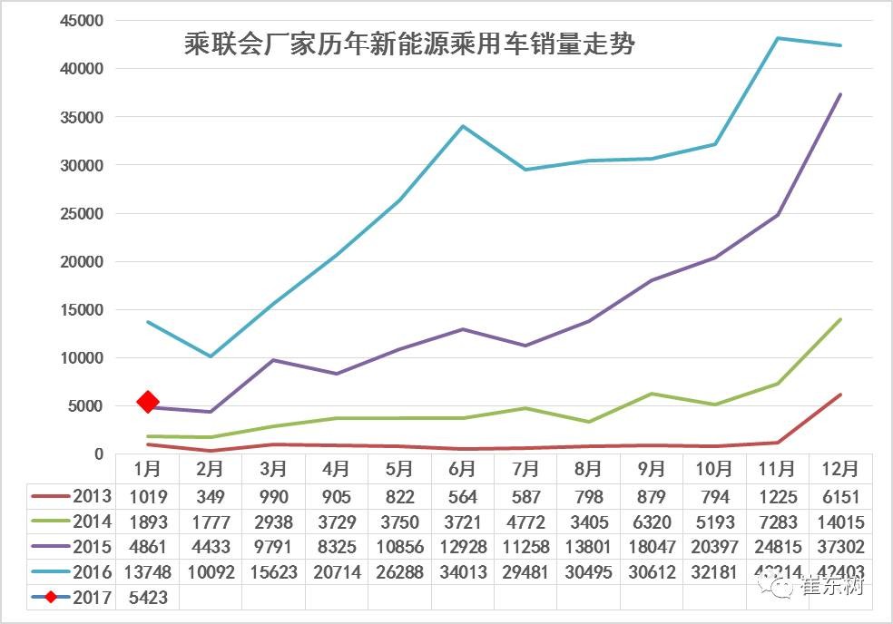 17年1月新能源乘用車銷0.54萬、普混0.98萬