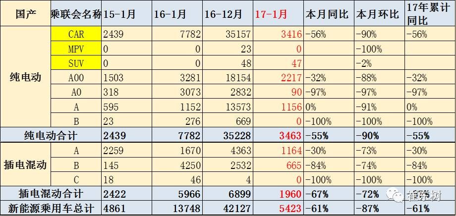 17年1月新能源乘用車銷0.54萬、普混0.98萬