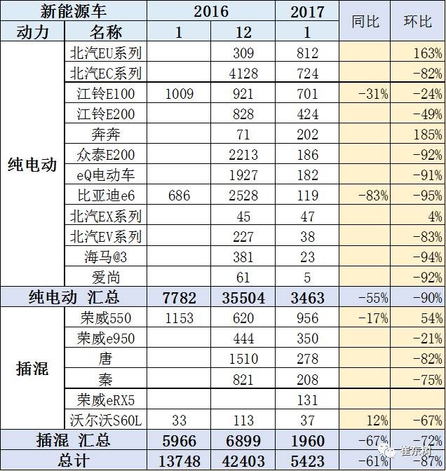 17年1月新能源乘用車銷0.54萬、普混0.98萬