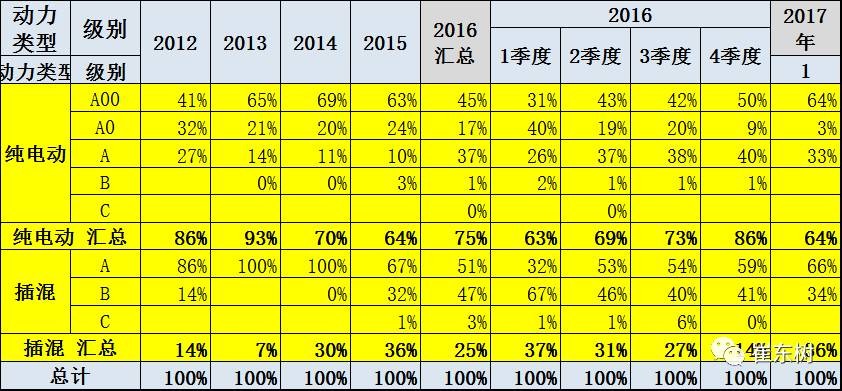 17年1月新能源乘用車(chē)銷(xiāo)0.54萬(wàn)、普混0.98萬(wàn)