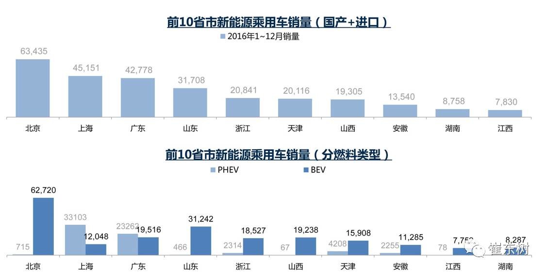 17年1月新能源乘用車銷0.54萬、普混0.98萬