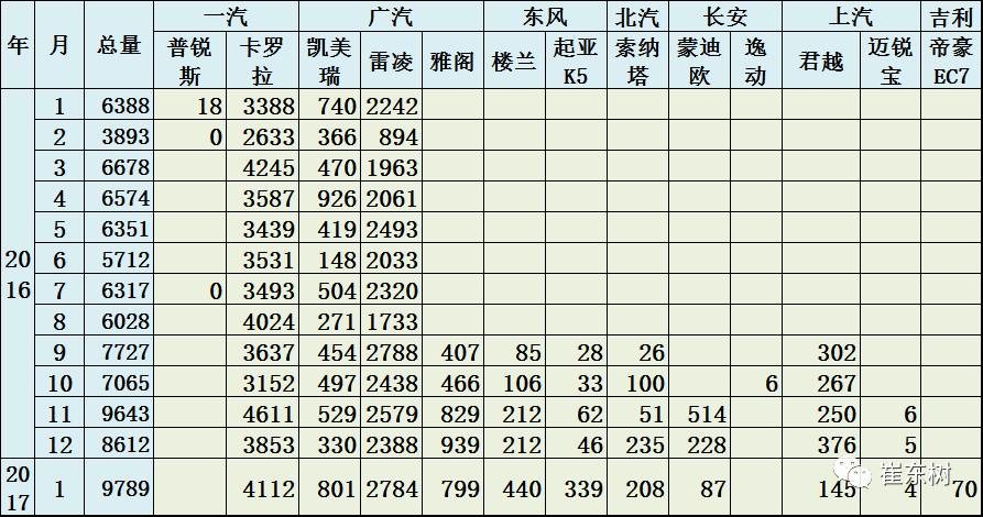 17年1月新能源乘用車銷0.54萬、普混0.98萬